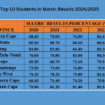 Top 10 Students in Matric Results 2024