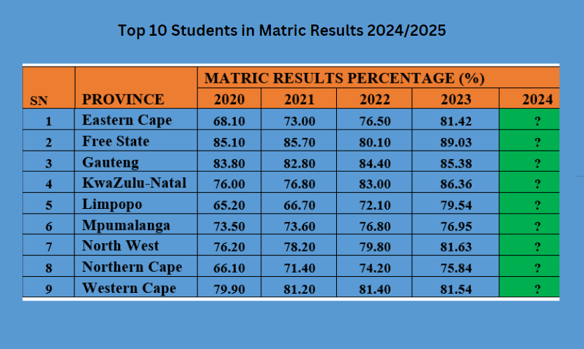 Top 10 Students in Matric Results 2024