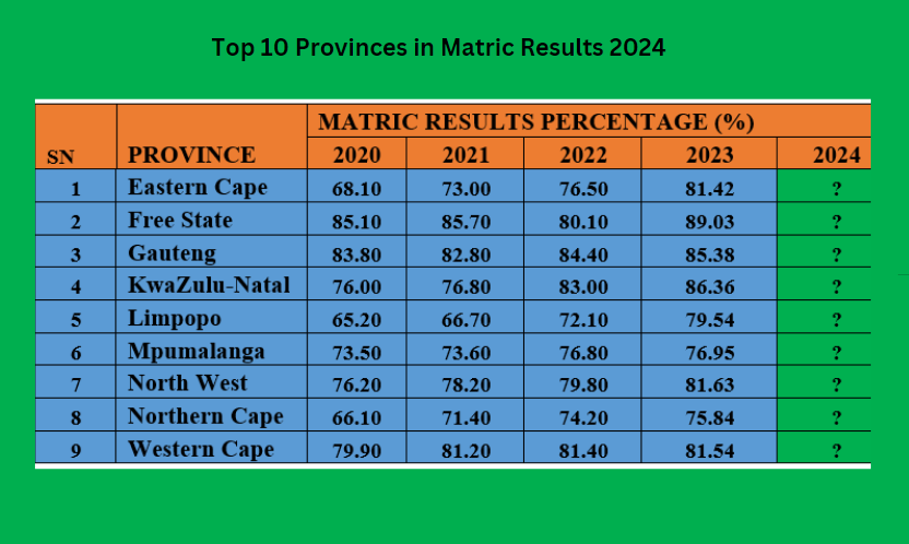 Top 10 Provinces in Matric Results 2024