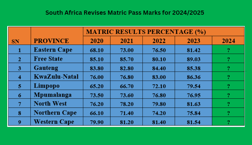 South Africa Revises Matric Pass Marks for 2024