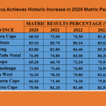 South Africa Achieves Historic Increase in 2024 Matric Pass Rates