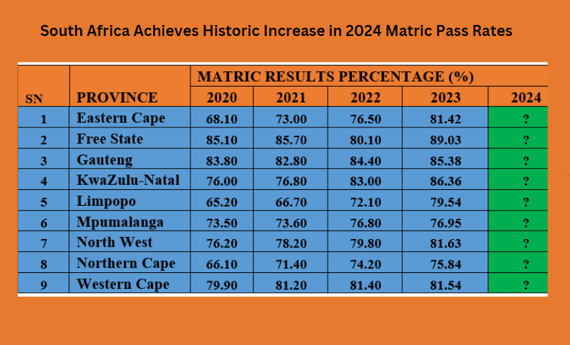 South Africa Achieves Historic Increase in 2024 Matric Pass Rates